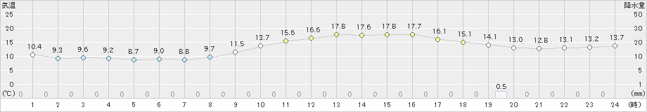 安芸(>2023年12月14日)のアメダスグラフ