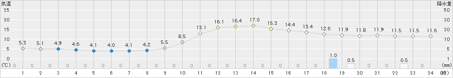 窪川(>2023年12月14日)のアメダスグラフ