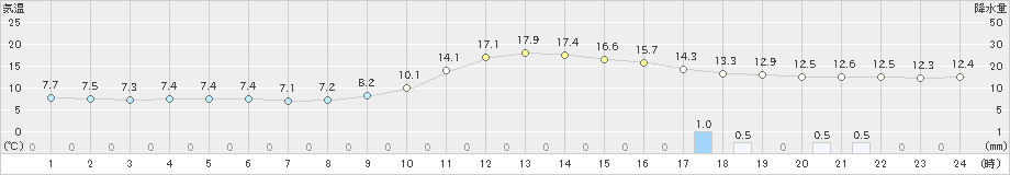 江川崎(>2023年12月14日)のアメダスグラフ