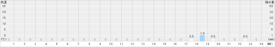 大正(>2023年12月14日)のアメダスグラフ