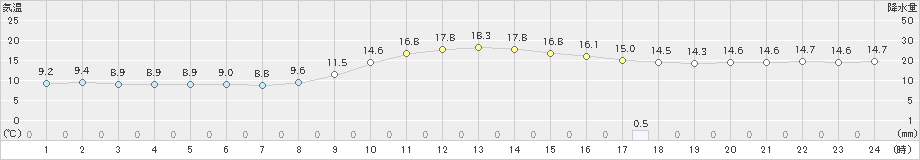 宿毛(>2023年12月14日)のアメダスグラフ