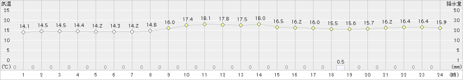 清水(>2023年12月14日)のアメダスグラフ