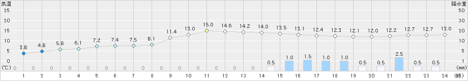 須佐(>2023年12月14日)のアメダスグラフ