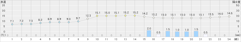 防府(>2023年12月14日)のアメダスグラフ