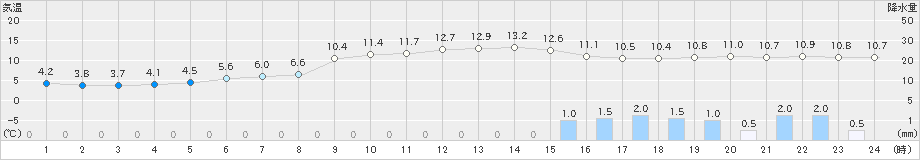 玖珂(>2023年12月14日)のアメダスグラフ