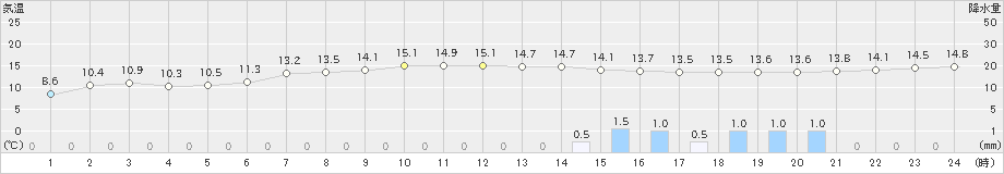 宇部(>2023年12月14日)のアメダスグラフ