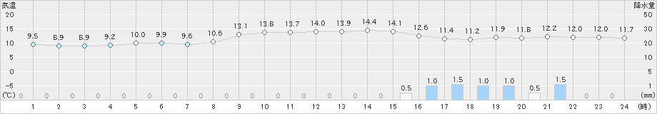 柳井(>2023年12月14日)のアメダスグラフ