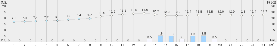 飯塚(>2023年12月14日)のアメダスグラフ