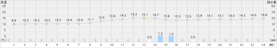 久留米(>2023年12月14日)のアメダスグラフ