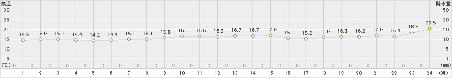 長崎(>2023年12月14日)のアメダスグラフ