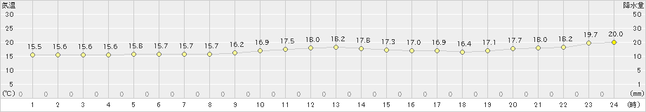 脇岬(>2023年12月14日)のアメダスグラフ