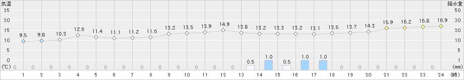 唐津(>2023年12月14日)のアメダスグラフ