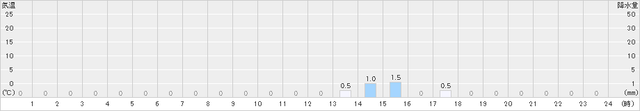 鳥栖(>2023年12月14日)のアメダスグラフ