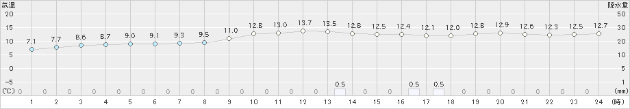 嬉野(>2023年12月14日)のアメダスグラフ