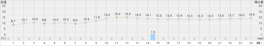 川副(>2023年12月14日)のアメダスグラフ