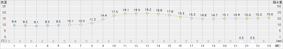 古江(>2023年12月14日)のアメダスグラフ