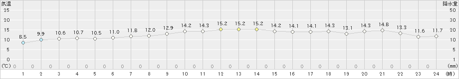 鞍岡(>2023年12月14日)のアメダスグラフ