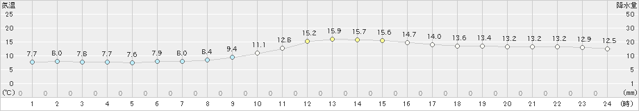 西米良(>2023年12月14日)のアメダスグラフ