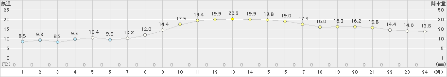 西都(>2023年12月14日)のアメダスグラフ