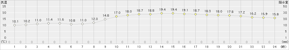 赤江(>2023年12月14日)のアメダスグラフ