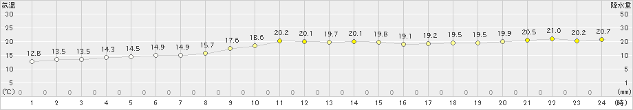 阿久根(>2023年12月14日)のアメダスグラフ