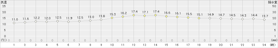 牧之原(>2023年12月14日)のアメダスグラフ