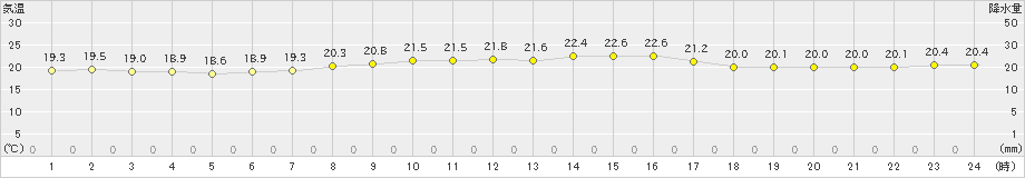 渡嘉敷(>2023年12月14日)のアメダスグラフ