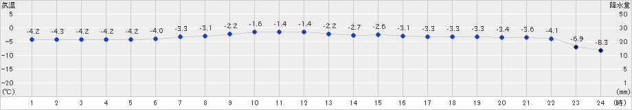 紋別小向(>2023年12月15日)のアメダスグラフ