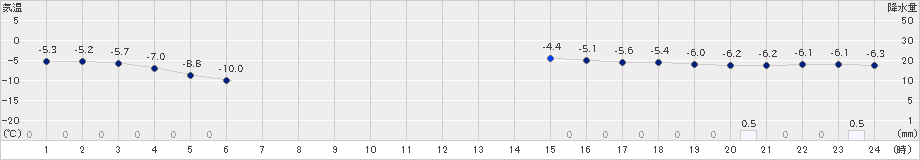 ぬかびら源泉郷(>2023年12月15日)のアメダスグラフ