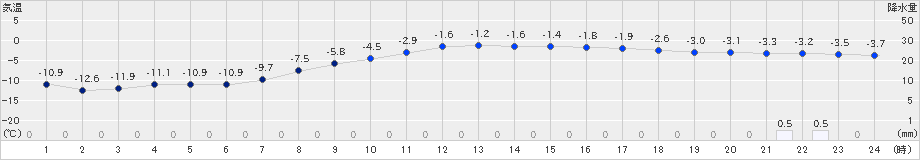 大樹(>2023年12月15日)のアメダスグラフ