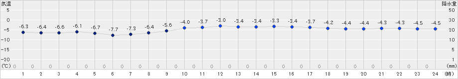 大滝(>2023年12月15日)のアメダスグラフ