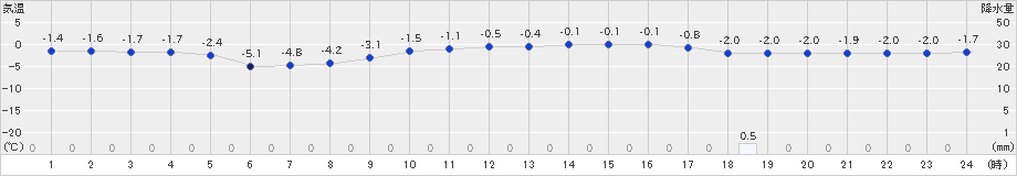 今金(>2023年12月15日)のアメダスグラフ