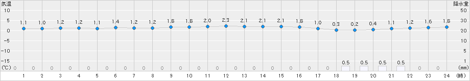 大間(>2023年12月15日)のアメダスグラフ