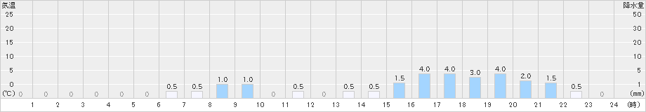 仁別(>2023年12月15日)のアメダスグラフ