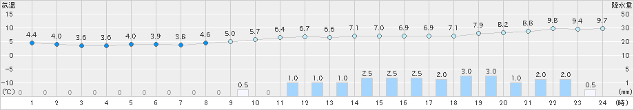 にかほ(>2023年12月15日)のアメダスグラフ