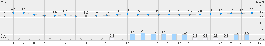 石巻(>2023年12月15日)のアメダスグラフ