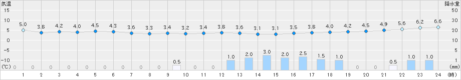 仙台(>2023年12月15日)のアメダスグラフ