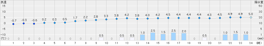 蔵王(>2023年12月15日)のアメダスグラフ