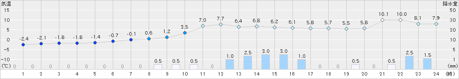 桧原(>2023年12月15日)のアメダスグラフ