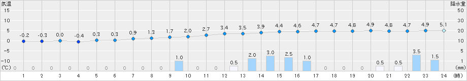 喜多方(>2023年12月15日)のアメダスグラフ