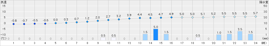 西会津(>2023年12月15日)のアメダスグラフ