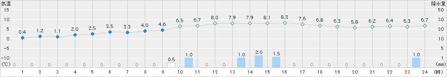 猪苗代(>2023年12月15日)のアメダスグラフ