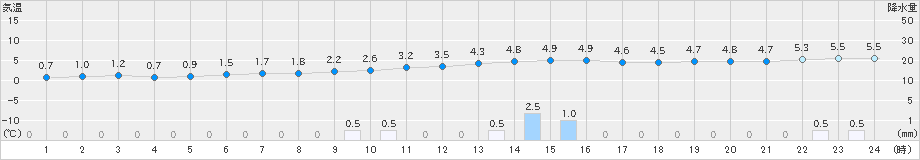 若松(>2023年12月15日)のアメダスグラフ