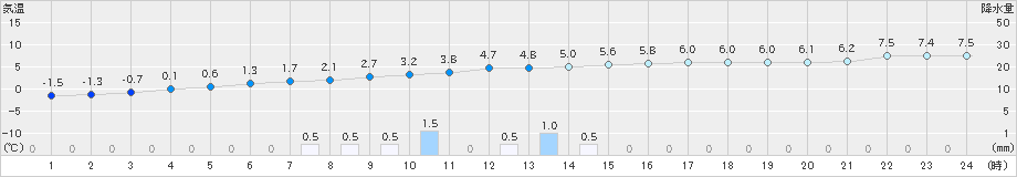 船引(>2023年12月15日)のアメダスグラフ