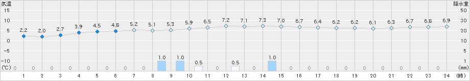 浪江(>2023年12月15日)のアメダスグラフ