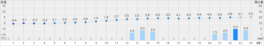 只見(>2023年12月15日)のアメダスグラフ