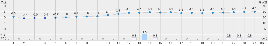 南郷(>2023年12月15日)のアメダスグラフ