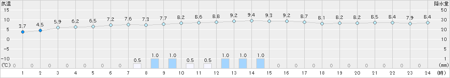 広野(>2023年12月15日)のアメダスグラフ