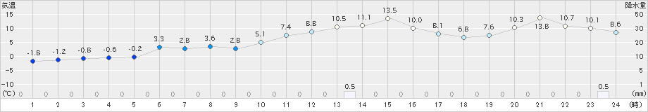 桧枝岐(>2023年12月15日)のアメダスグラフ