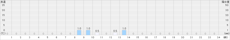 平(>2023年12月15日)のアメダスグラフ